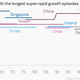 Image for article titled Larry Summers explains why the world is too optimistic about China’s economic future